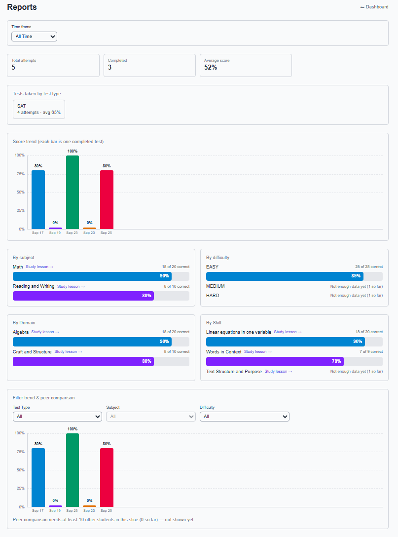 PrepFriend Reports page: a score trend with one bar per completed test, and accuracy by subject, difficulty, domain and skill, each with a Study lesson link.